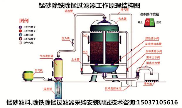 錳砂除鐵除錳過濾器工作原理圖 錳砂除鐵除錳過濾器工作原理圖